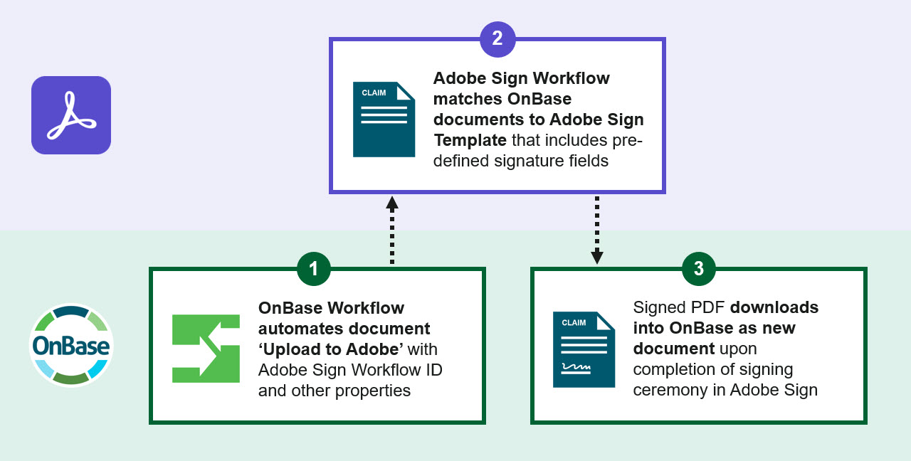 Integration for Adobe Sign Architecture